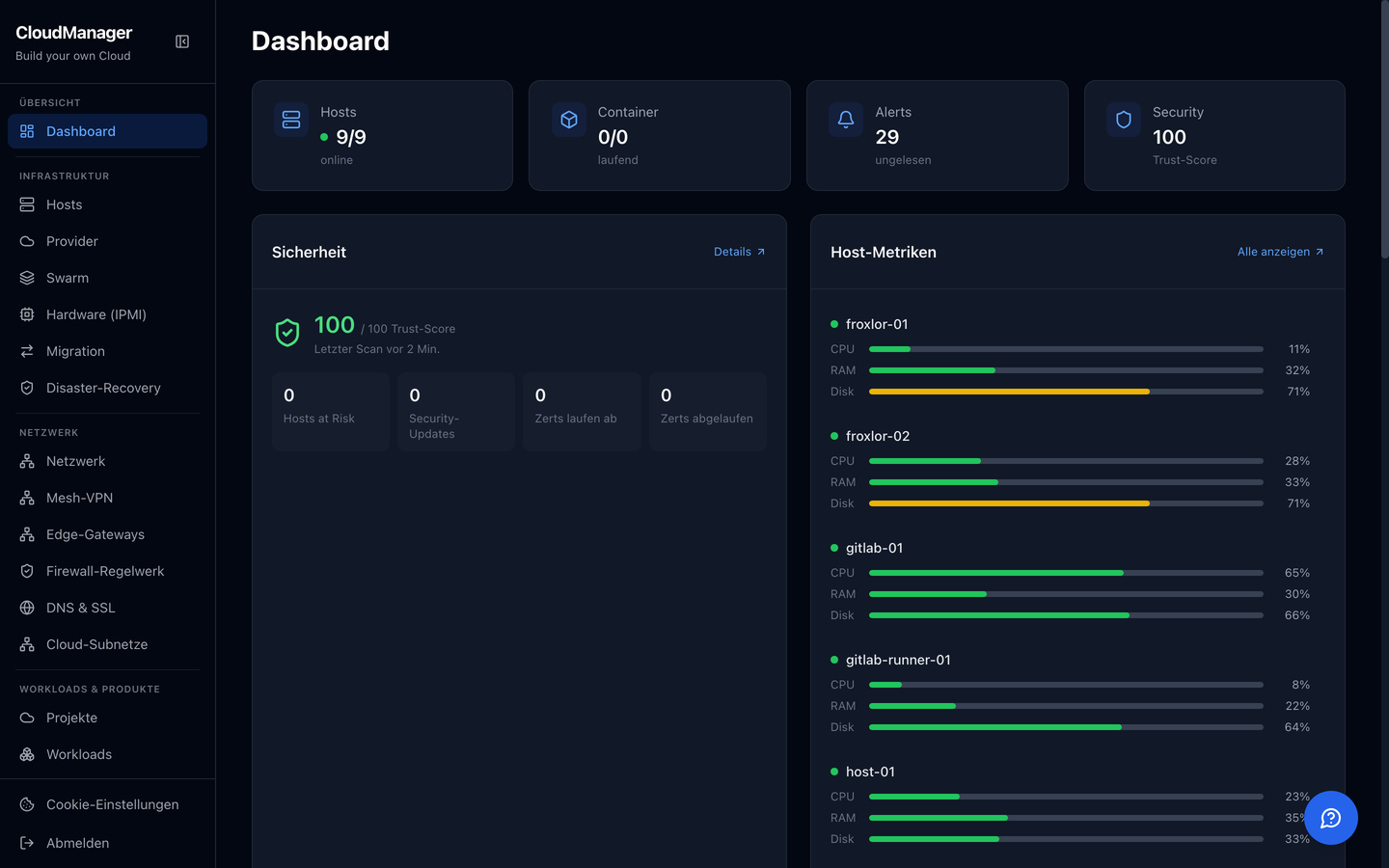 Übersicht des CloudManagers (Stand 03.09.2026): Hosts online, offene Alarme und die Auslastung einzelner Hosts